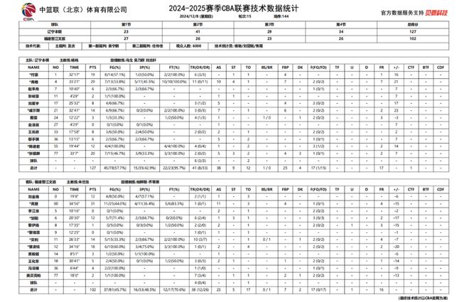 格三双 辽宁本钢战胜福建晋江文旅爱游戏体育首发五人得分上双 弗(图6)